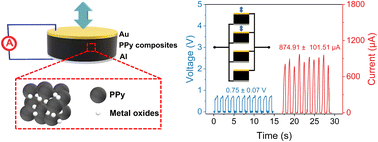 Graphical abstract: Schottky DC generators from polypyrrole nanocomposites of N-type semiconductor metal oxides and the multiple device connection effect