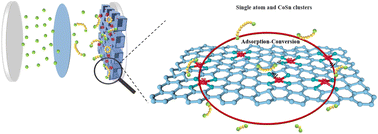 Graphical abstract: Subnanometric CoSn clusters embedded in N-doped carbon nanoboxes (SN-CoSn@C NBs) realize high efficiency adsorption–conversion of polysulfides