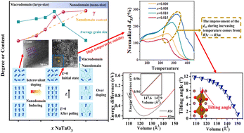 Graphical abstract: Controlling the domain size to enhance the piezoelectricity of BiFeO3–BaTiO3via heterovalent doping