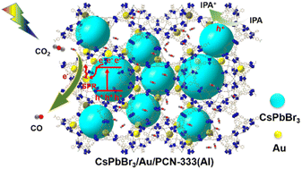 Graphical abstract: Efficient encapsulation of CsPbBr3 and Au nanocrystals in mesoporous metal–organic frameworks towards synergetic photocatalytic CO2 reduction