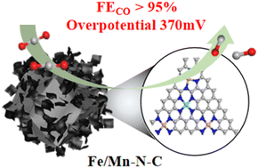 Graphical abstract: A co-carbonization strategy for confining ultralow-loaded Fe/Mn dual sites in hierarchically porous N-doped carbon for synergistic CO2 electroreduction