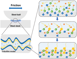 Graphical abstract: Tribological gain enabled by the synergy of copper nanoparticles and friction induced in situ tribo-click reaction