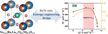 Graphical abstract: Stable cubic crystal structures and optimized thermoelectric performance of SrTiO3-based ceramics driven by entropy engineering