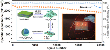 Graphical abstract: MXene-driven in situ construction of hollow core-shelled Co3V2O8@Ti3C2Tx nanospheres for high-performance all-solid-state asymmetric supercapacitors