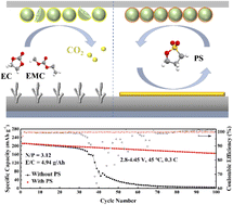 Graphical abstract: A functional electrolyte additive enabling robust interphases in high-voltage Li‖LiNi0.8Co0.1Mn0.1O2 batteries at elevated temperatures