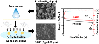 Graphical abstract: Solvent exchange-induced facile recrystallisation and particle size control of sulphide solid electrolytes for all-solid-state Li-ion batteries