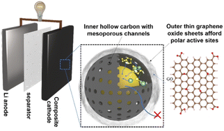 Graphical abstract: Graphene oxide wrapped hollow mesoporous carbon spheres as a dynamically bipolar host for lithium–sulfur batteries