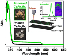 Graphical abstract: Indirect-to-direct bandgap transition in layered metal halide perovskite – CsPb2Br5
