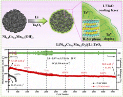 Graphical abstract: Coupling novel Li7TaO6 surface buffering with bulk Ta-doping to achieve long-life sulfide-based all-solid-state lithium batteries