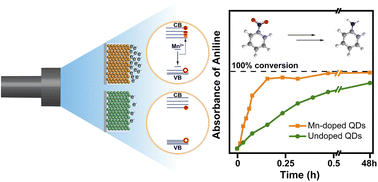 Graphical abstract: Mn(ii)-doped CdS/ZnS core/shell quantum dot films photocatalyze reductive organic transformations with a boost in efficiency from enhanced Auger processes