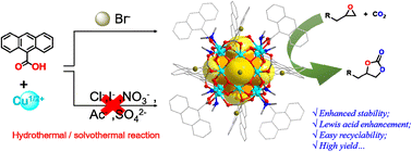 Graphical abstract: An anthracene-9-carboxylic acid-based [Cu20] cluster templated by a bromine anion for heterogeneous catalytic chemical fixation of carbon dioxide
