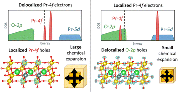 Graphical abstract: Effects of state filling and localization on chemical expansion in praseodymium-oxide perovskites