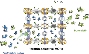 Graphical abstract: Hydrophobic paraffin-selective pillared-layer MOFs for olefin purification