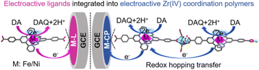 Graphical abstract: Stable Zr(iv) coordination polymers with electroactive metal-terpyridine units for enhanced electrochemical sensing dopamine