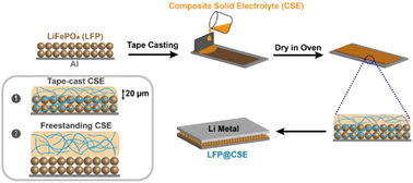 Graphical abstract: Tape-cast Ce-substituted Li7La3Zr2O12 electrolyte for improving electrochemical performance of solid-state lithium batteries