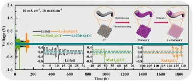 Graphical abstract: Ultrahigh-capacity and dendrite-free lithium metal anodes enabled by lithiophilic bimetallic oxides