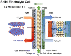 Graphical abstract: Regular hexagonal CuBi nanosheets boost highly efficient CO2 reduction to HCOOH in a solid-electrolyte cell