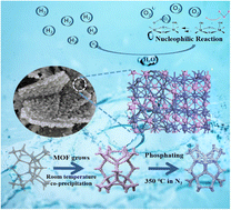 Graphical abstract: Interfacial engineering of metal–organic framework derived hierarchical CoP–Ni5P4 nanosheet arrays for overall water splitting