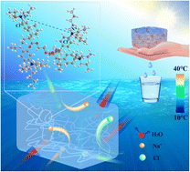 Graphical abstract: Membrane-free osmotic desalination at near-room temperatures enabled by thermally responsive polyionic liquid hydrogels