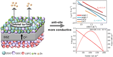 Graphical abstract: Transparent conductive oxide type materials as the anode of solid oxide fuel cells at a reduced temperature