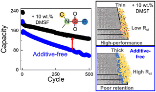 Graphical abstract: Fluorosulfonamide-type electrolyte additives for long-life K-ion batteries