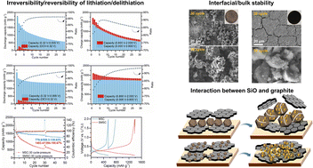 Graphical abstract: Revealing the size-dependent electrochemical Li-storage behaviors of SiO-based anodes