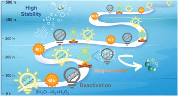Graphical abstract: Stability improvement of a Pt/TiO2 photocatalyst during photocatalytic pure water splitting
