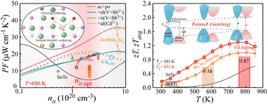 Graphical abstract: Enhanced thermoelectric performance in high-defect SnTe alloys: a significant role of carrier scattering