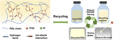 Graphical abstract: A recyclable, adhesive and fast self-healable ionic conducting elastomer based on a poly-zwitterionic liquid for soft iontronics