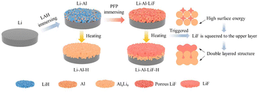 Graphical abstract: Achievable fast charge transfer by tuning reasonable solid-electrolyte interphase structures