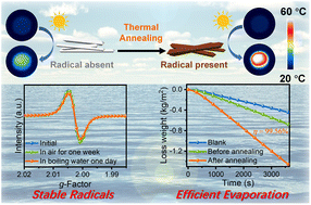 Graphical abstract: Design and facile synthesis of a photothermally active metal–organic framework bearing persistent radicals via post-synthetic thermal annealing