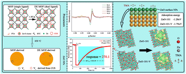 Graphical abstract: High-performance trimethylamine gas sensors based on defect-engineering MOF-derived ZnO nanoclusters with tunable surface oxygen vacancies