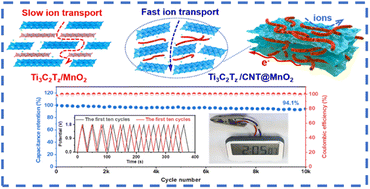Graphical abstract: Electrostatic self-assembly of MXene and carbon nanotube@MnO2 multilevel hybrids for achieving fast charge storage kinetics in aqueous asymmetric supercapacitors