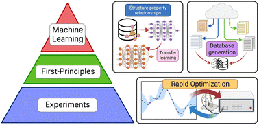 Graphical abstract: Machine learning-assisted materials development and device management in batteries and supercapacitors: performance comparison and challenges