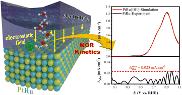 Graphical abstract: Reconciling the experimental and computational methanol electro-oxidation activity via potential-dependent kinetic mechanism analysis