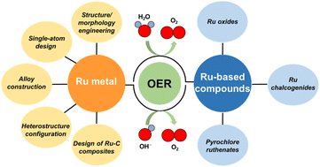 Graphical abstract: Recent advances in Ru-based electrocatalysts for oxygen evolution reaction