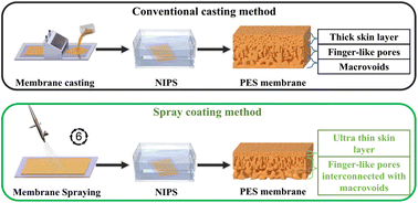 Graphical abstract: Spray coating polymer substrates from a green solvent to enhance desalination performances of thin film composites