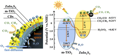 Graphical abstract: Self-assembly of a heterogeneous microreactor with carbon dots embedded in Ti-MOF derived ZnIn2S4/TiO2 microcapsules for efficient CO2 photoreduction