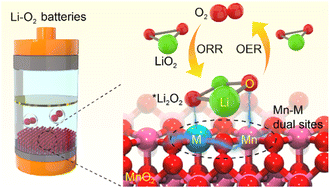 Graphical abstract: Constructing asymmetrical dual catalytic sites in manganese oxides enables fast and stable lithium–oxygen catalysis