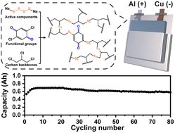 Graphical abstract: Designing and tuning the components of random terpolymers toward Ampere-hour-scale organic lithium batteries