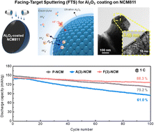 Graphical abstract: Stabilizing the surface of Ni-rich cathodes via facing-target sputtering for high-performance lithium-ion batteries