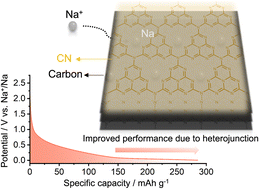 Graphical abstract: Conformal carbon nitride thin film inter-active interphase heterojunction with sustainable carbon enhancing sodium storage performance