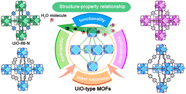 Graphical abstract: Systematic evaluation of water adsorption in isoreticular UiO-type metal–organic frameworks