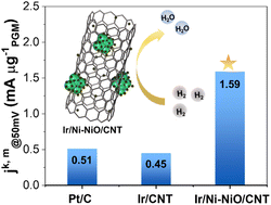 Graphical abstract: Ir/Ni–NiO/CNT composites as effective electrocatalysts for hydrogen oxidation