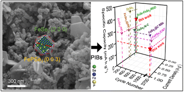 Graphical abstract: Constructing FePSe3–FeSe2 heterojunctions uniformly in a Ketjen black carbon matrix for superior potassium ion batteries