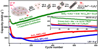 Graphical abstract: A robust solvothermal-driven solid-to-solid transition route from micron SnC2O4 to tartaric acid-capped nano-SnO2 anchored on graphene for superior lithium and sodium storage