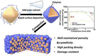 Graphical abstract: One-step rapid fabrication of MOF@polymer core–shell particles through non-solvent induced surface deposition