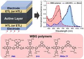 Graphical abstract: Wide-bandgap polymer donors for non-fullerene organic solar cells
