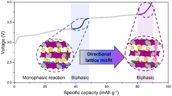 Graphical abstract: Correlation of phase (in)stability and lattice misfits for high-power-density Na cathodes