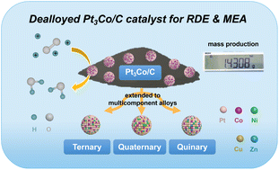 Graphical abstract: Mass production of a dealloyed Pt3Co/C catalyst for oxygen reduction catalysis in PEMFCs